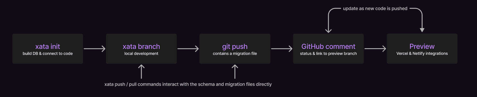 A diagram representing the end-to-end developer workflow